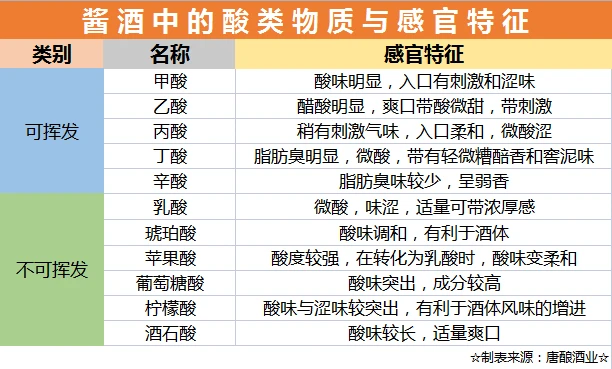 酸味在醬香白酒中起著重要作用，甚至確定了酒